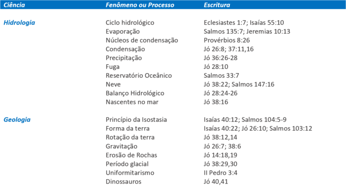 Prova que a Evolução está Errada - Ciência Bíblica contra Ciência do Homem_1